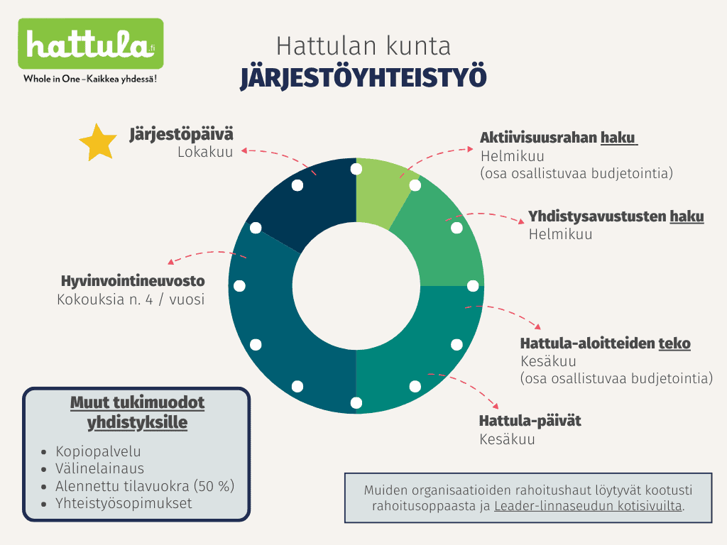 Hattulan kunnan järjestöyhteistyön vuosikello. Aktiivisuusrahan ja yhdistysavustusten haku helmikuussa. Hattula-aloitteiden teko ja Hattula-päivät kesäkuussa. Järjestöpäivä lokakuussa. Lisäksi hyvinvointineuvoston kokouksia n. 4 kertaa vuodessa. Muina tukimuotoina ovat kopiopalvelu, välinelainaus, alennettu tilavuokra ja yhteistyösopimukset. Muiden organisaatioiden rahoitushaut löytyvät kootusti rahoitusoppaasta ja Leader linnaseudun kotisivuilta. 